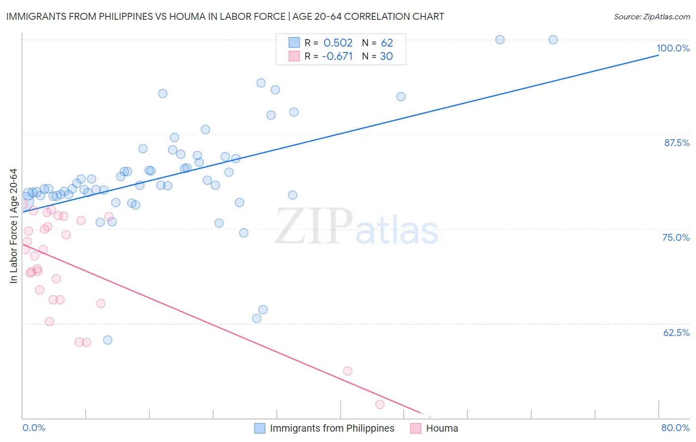 Immigrants from Philippines vs Houma In Labor Force | Age 20-64