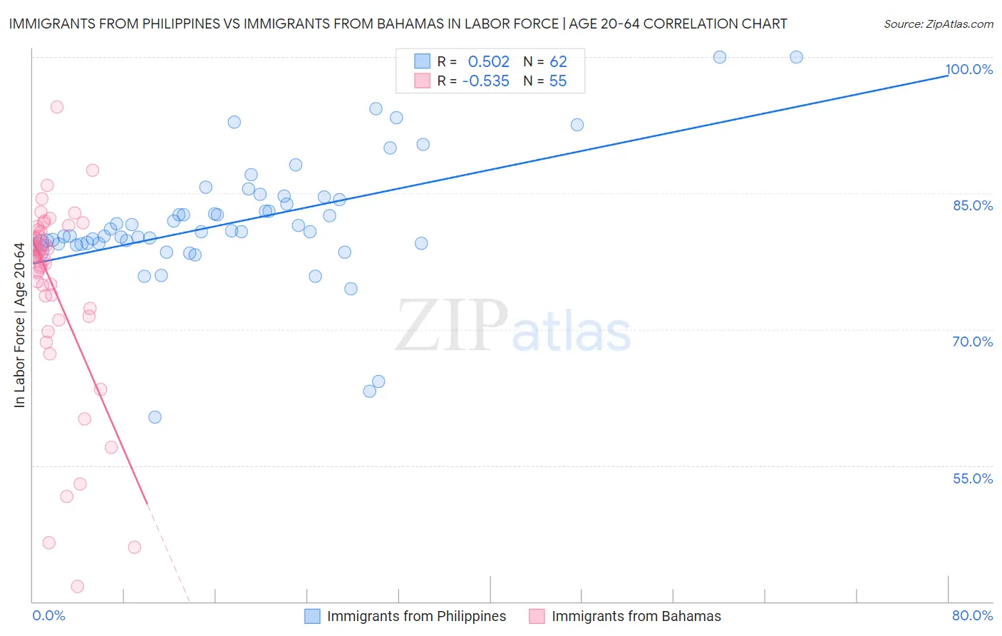 Immigrants from Philippines vs Immigrants from Bahamas In Labor Force | Age 20-64