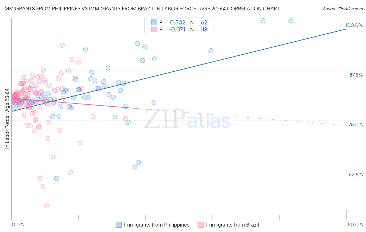 Immigrants from Philippines vs Immigrants from Brazil In Labor Force | Age 20-64