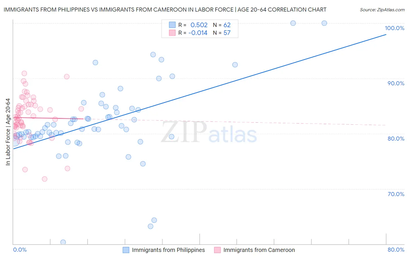 Immigrants from Philippines vs Immigrants from Cameroon In Labor Force | Age 20-64