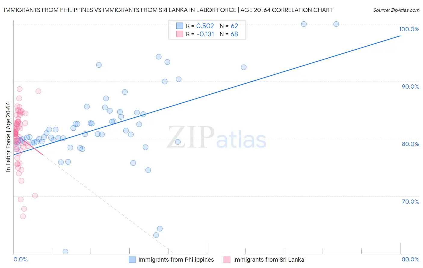 Immigrants from Philippines vs Immigrants from Sri Lanka In Labor Force | Age 20-64