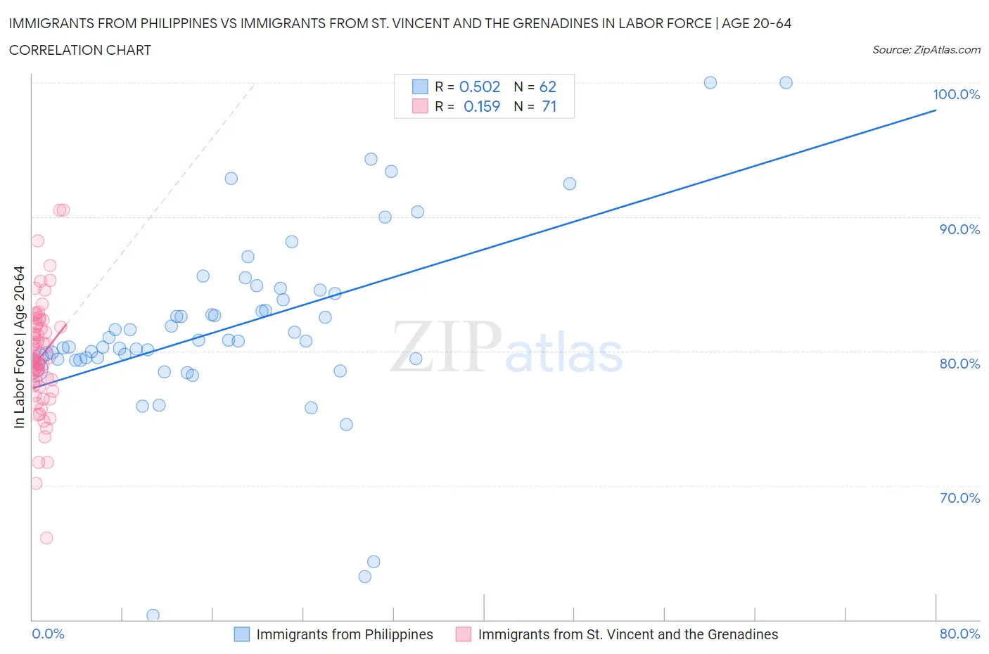 Immigrants from Philippines vs Immigrants from St. Vincent and the Grenadines In Labor Force | Age 20-64