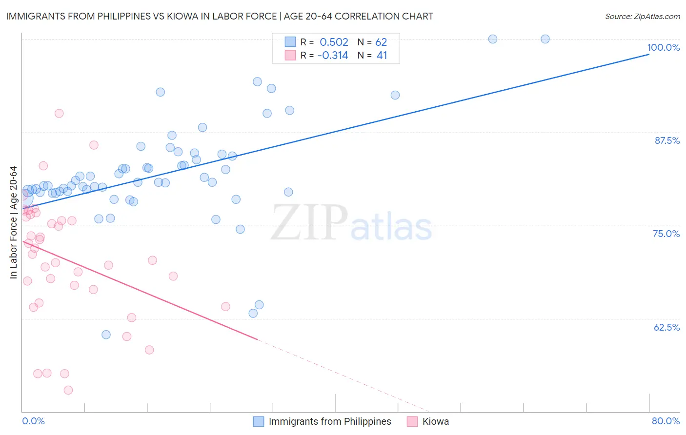 Immigrants from Philippines vs Kiowa In Labor Force | Age 20-64