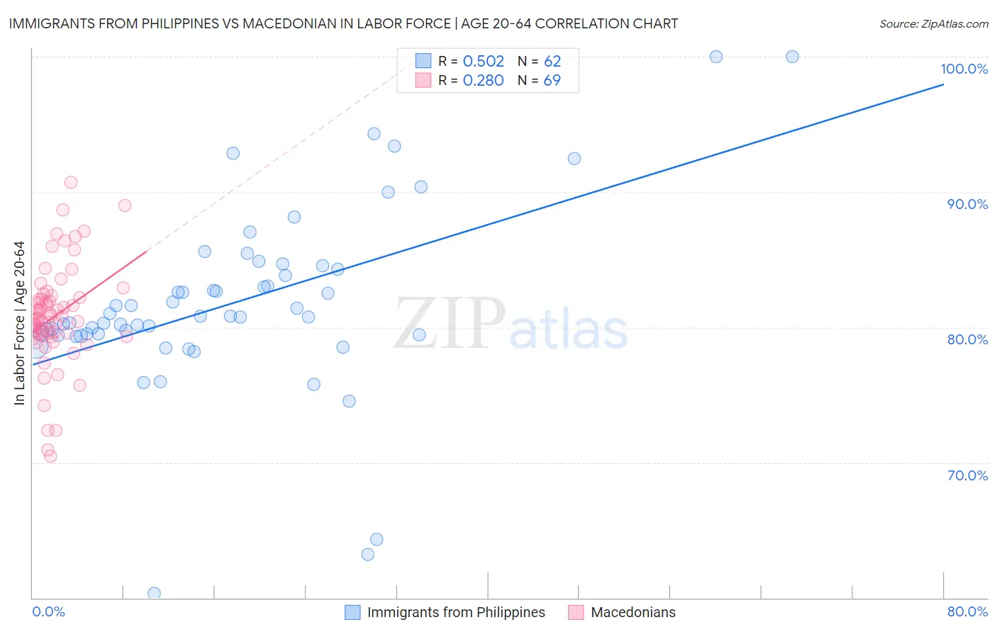 Immigrants from Philippines vs Macedonian In Labor Force | Age 20-64