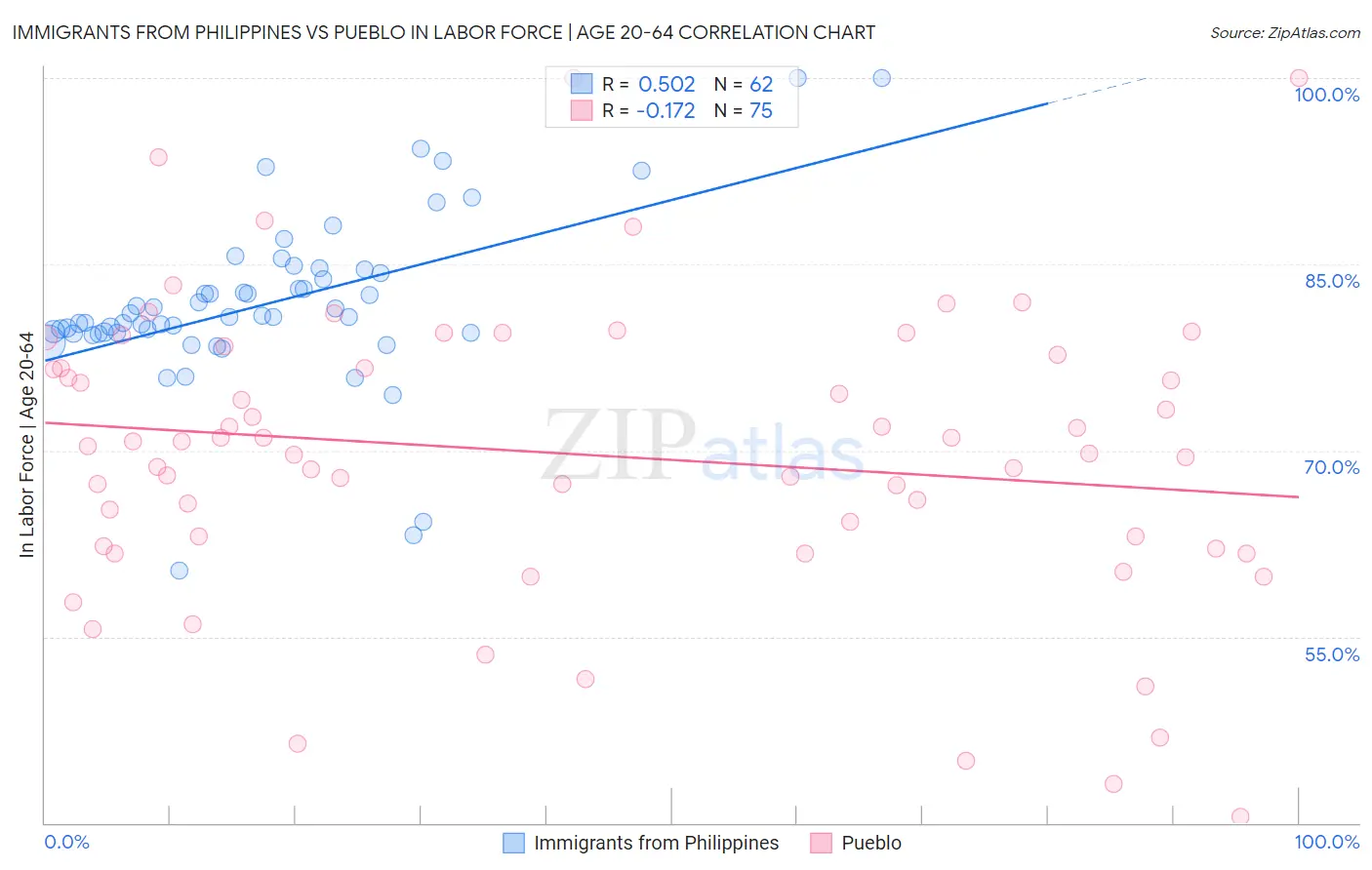 Immigrants from Philippines vs Pueblo In Labor Force | Age 20-64