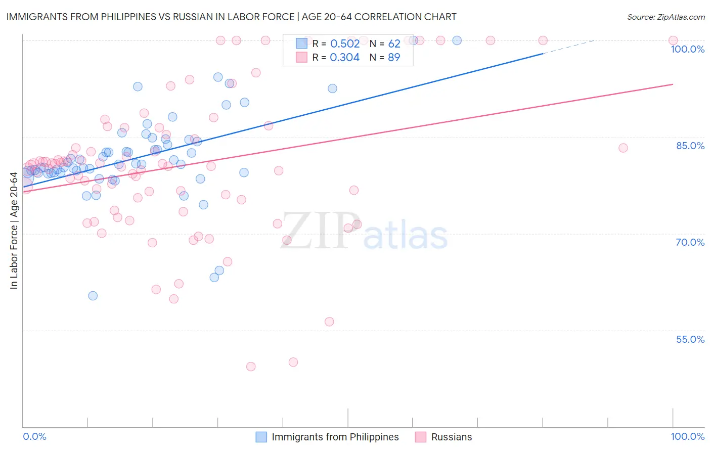 Immigrants from Philippines vs Russian In Labor Force | Age 20-64