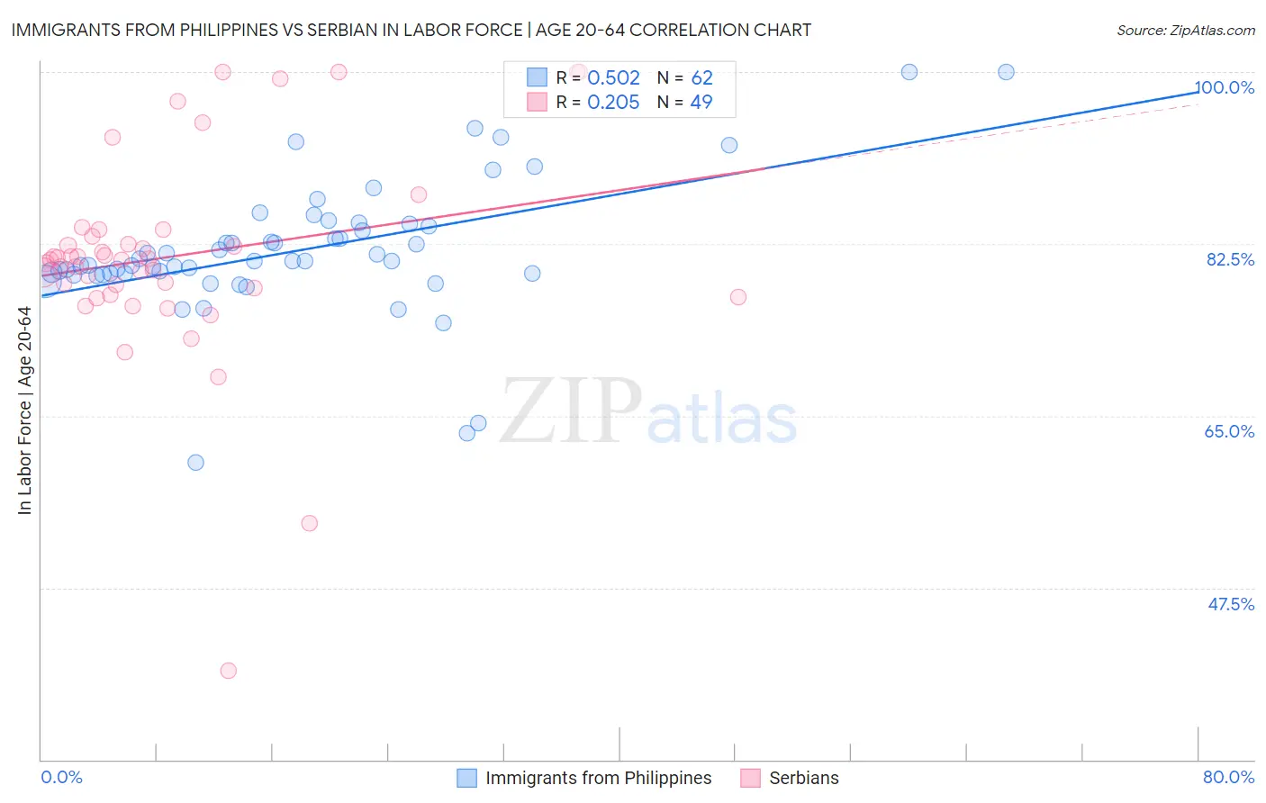 Immigrants from Philippines vs Serbian In Labor Force | Age 20-64