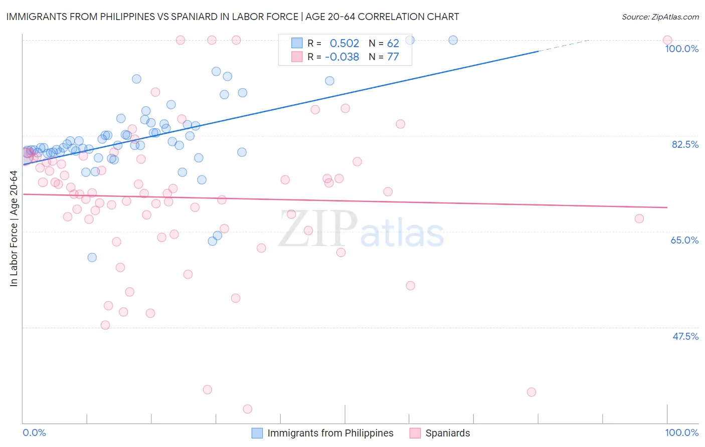 Immigrants from Philippines vs Spaniard In Labor Force | Age 20-64