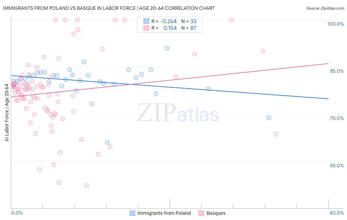 Immigrants from Poland vs Basque In Labor Force | Age 20-64