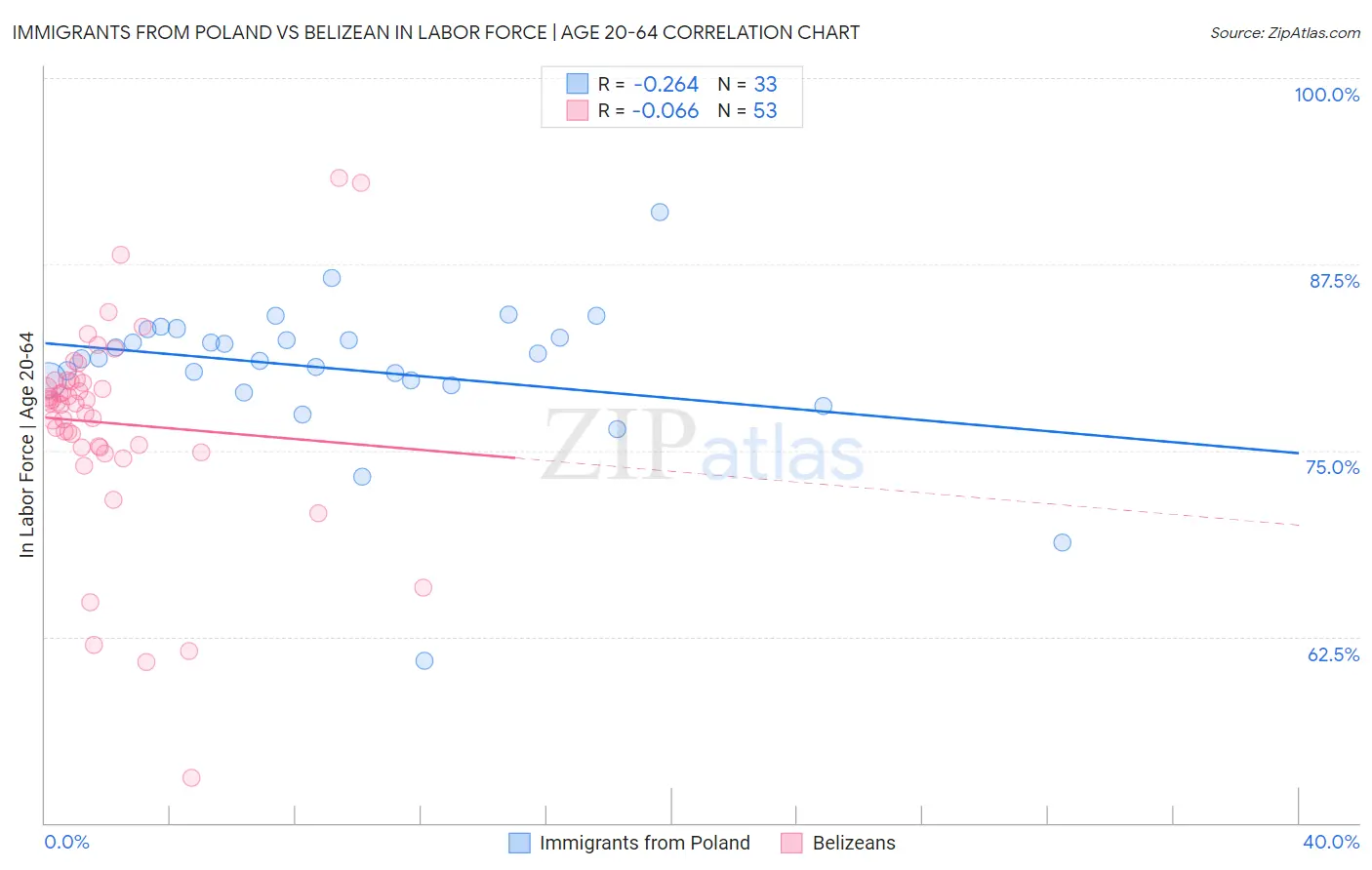 Immigrants from Poland vs Belizean In Labor Force | Age 20-64