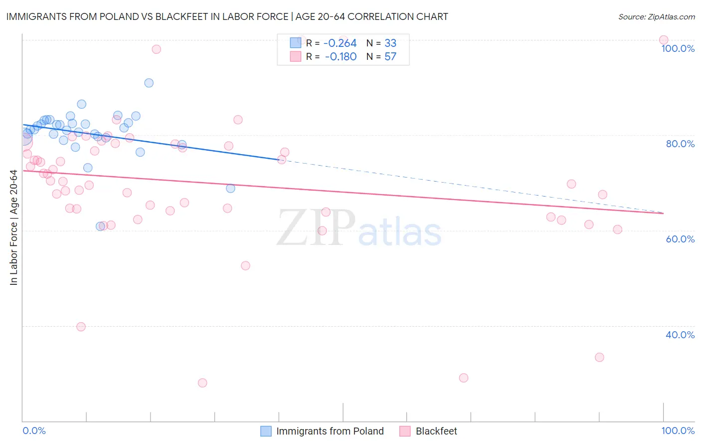 Immigrants from Poland vs Blackfeet In Labor Force | Age 20-64