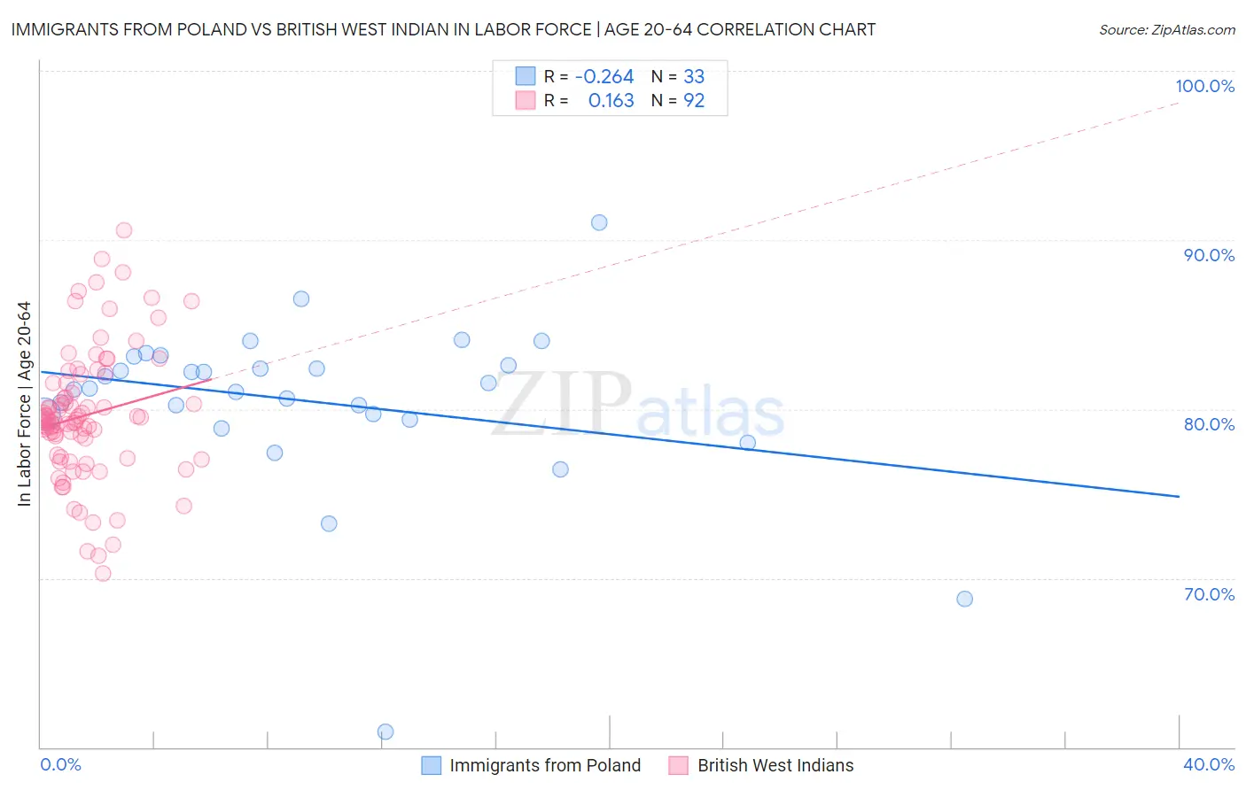 Immigrants from Poland vs British West Indian In Labor Force | Age 20-64