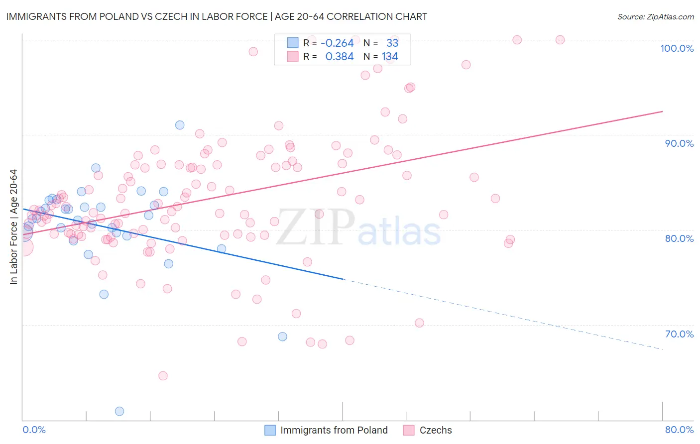 Immigrants from Poland vs Czech In Labor Force | Age 20-64