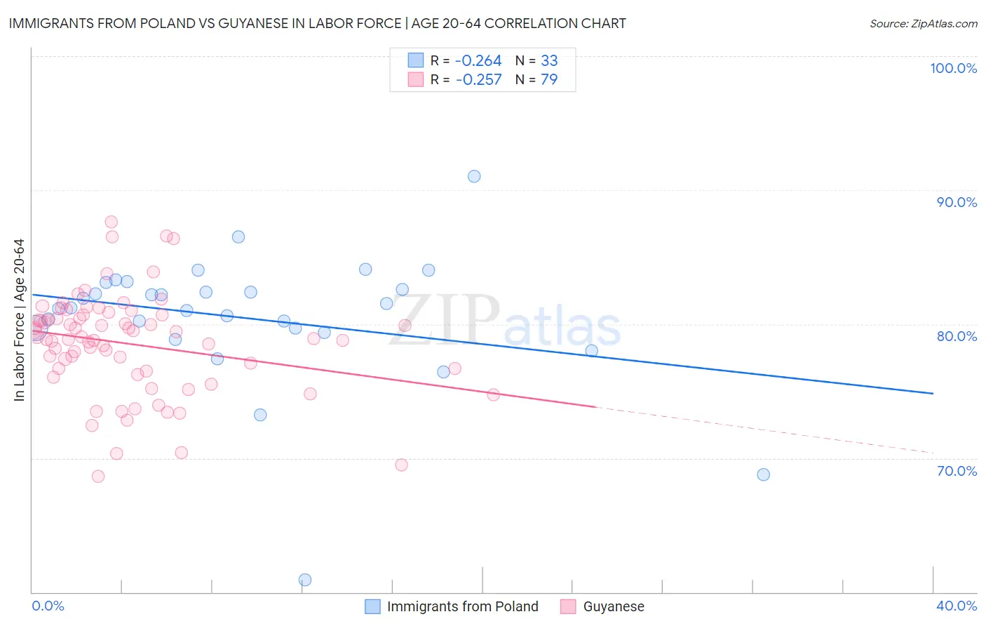 Immigrants from Poland vs Guyanese In Labor Force | Age 20-64