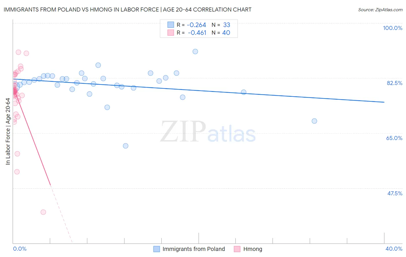 Immigrants from Poland vs Hmong In Labor Force | Age 20-64