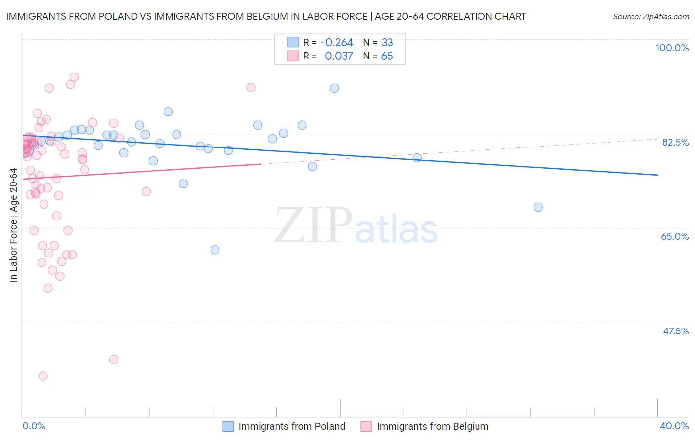 Immigrants from Poland vs Immigrants from Belgium In Labor Force | Age 20-64