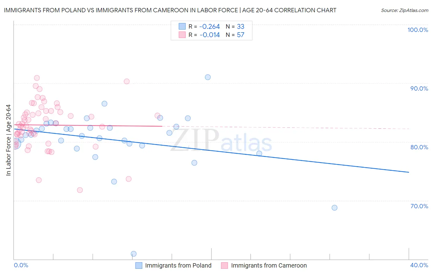 Immigrants from Poland vs Immigrants from Cameroon In Labor Force | Age 20-64