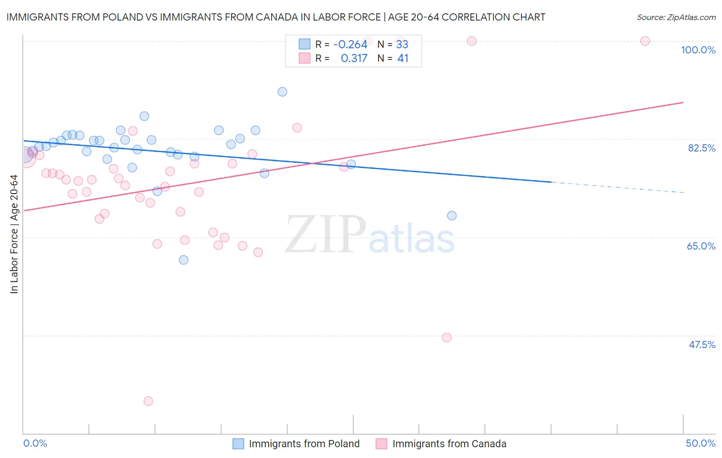 Immigrants from Poland vs Immigrants from Canada In Labor Force | Age 20-64