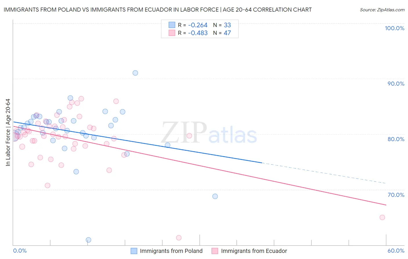 Immigrants from Poland vs Immigrants from Ecuador In Labor Force | Age 20-64