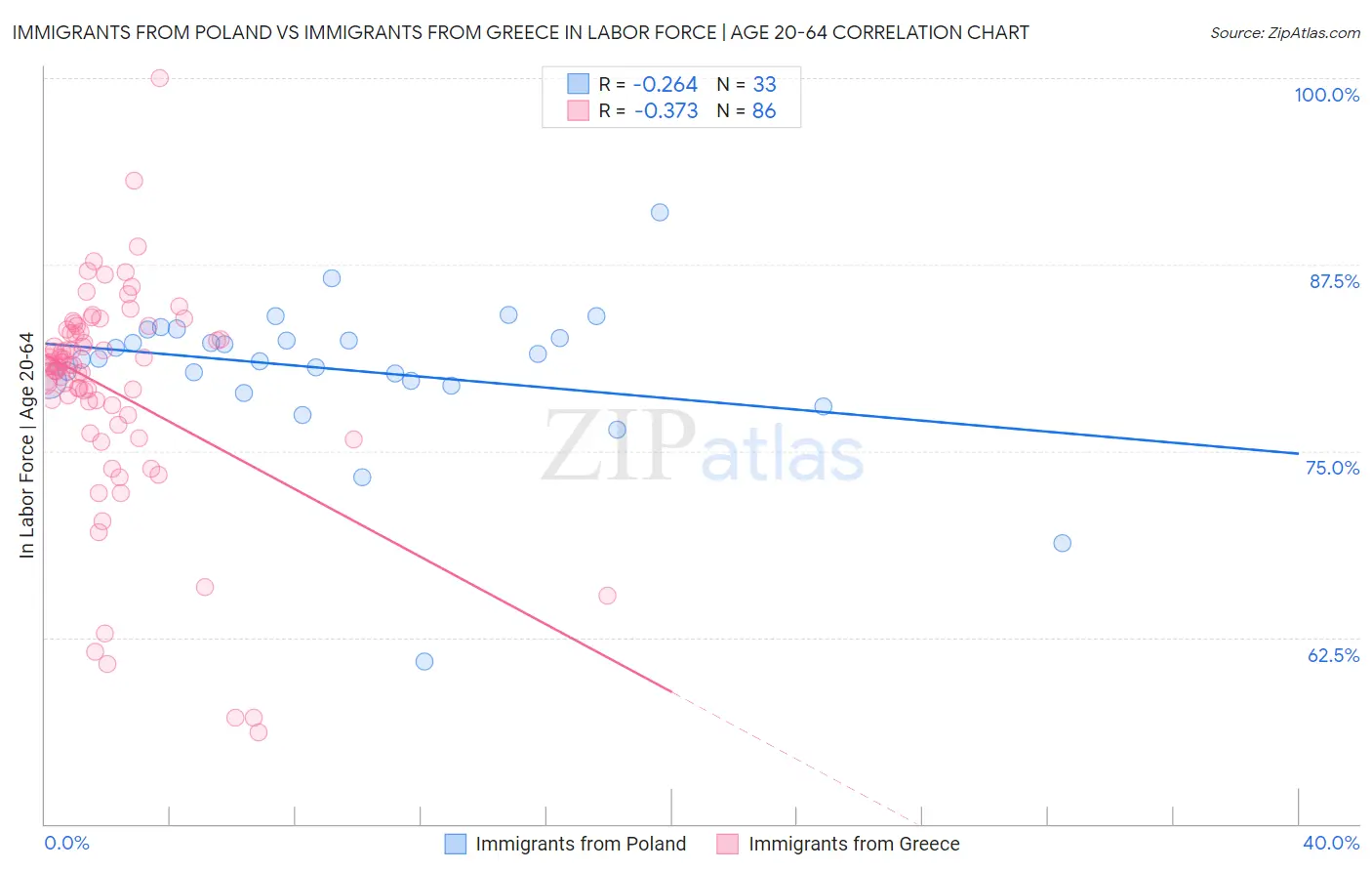 Immigrants from Poland vs Immigrants from Greece In Labor Force | Age 20-64