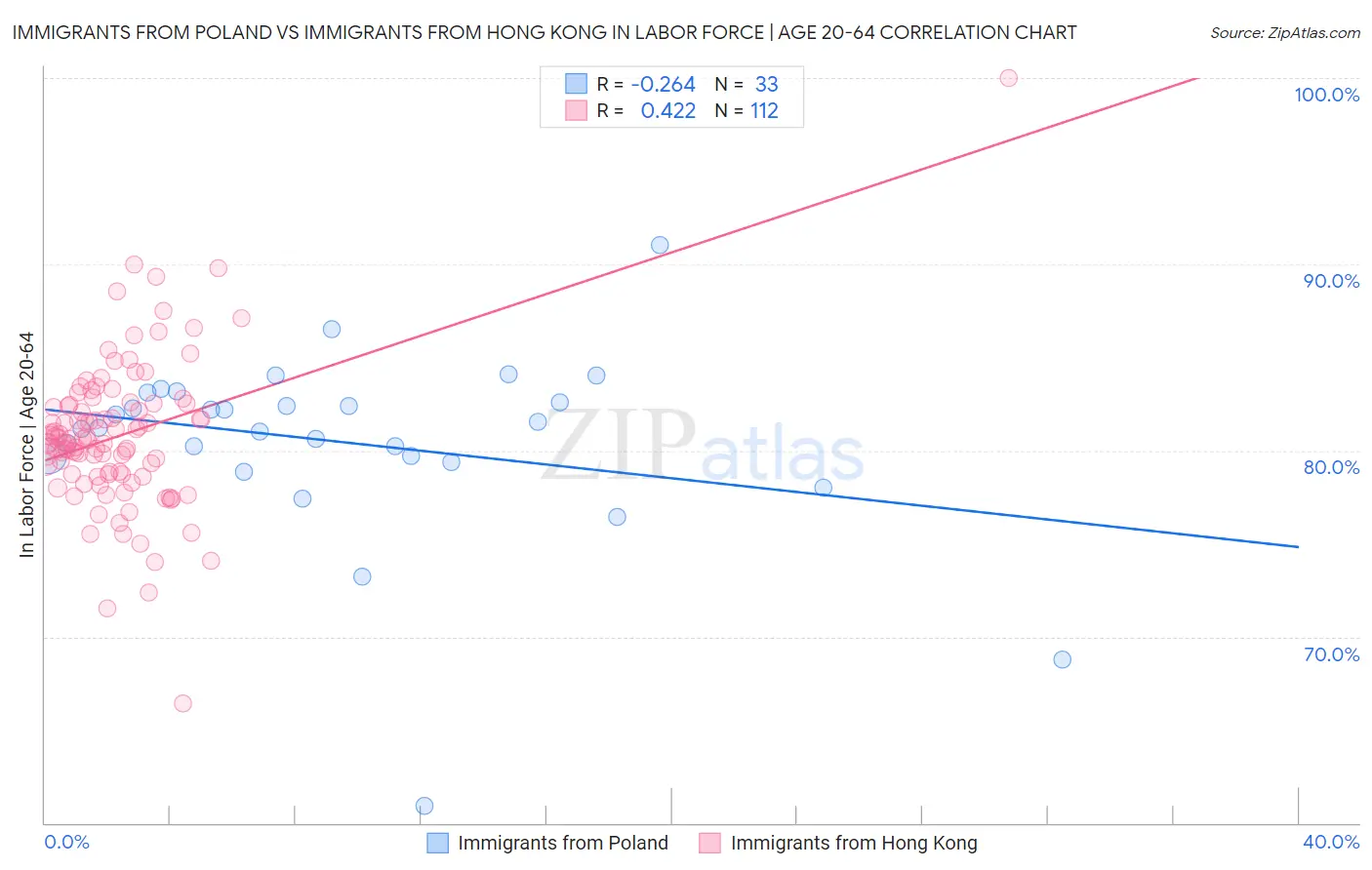 Immigrants from Poland vs Immigrants from Hong Kong In Labor Force | Age 20-64