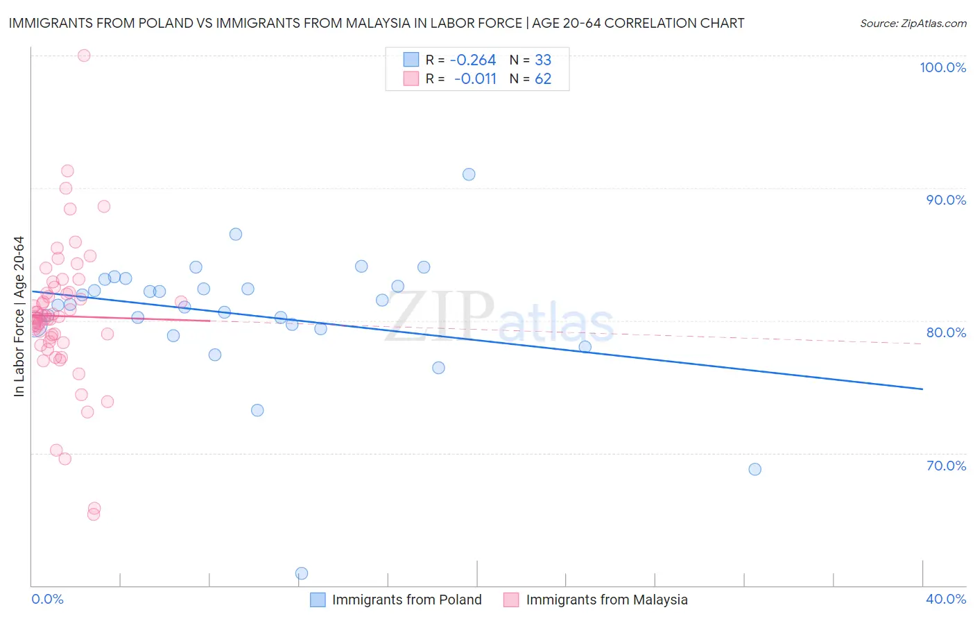 Immigrants from Poland vs Immigrants from Malaysia In Labor Force | Age 20-64