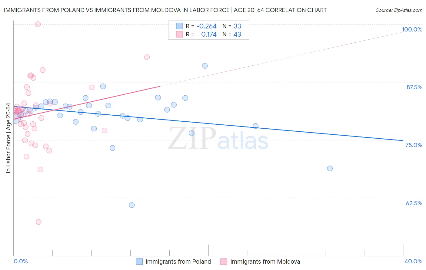 Immigrants from Poland vs Immigrants from Moldova In Labor Force | Age 20-64