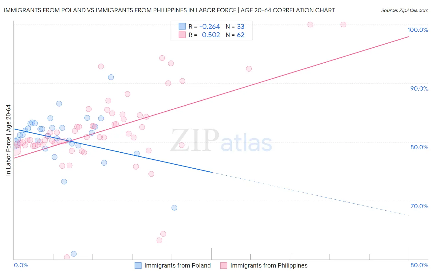 Immigrants from Poland vs Immigrants from Philippines In Labor Force | Age 20-64