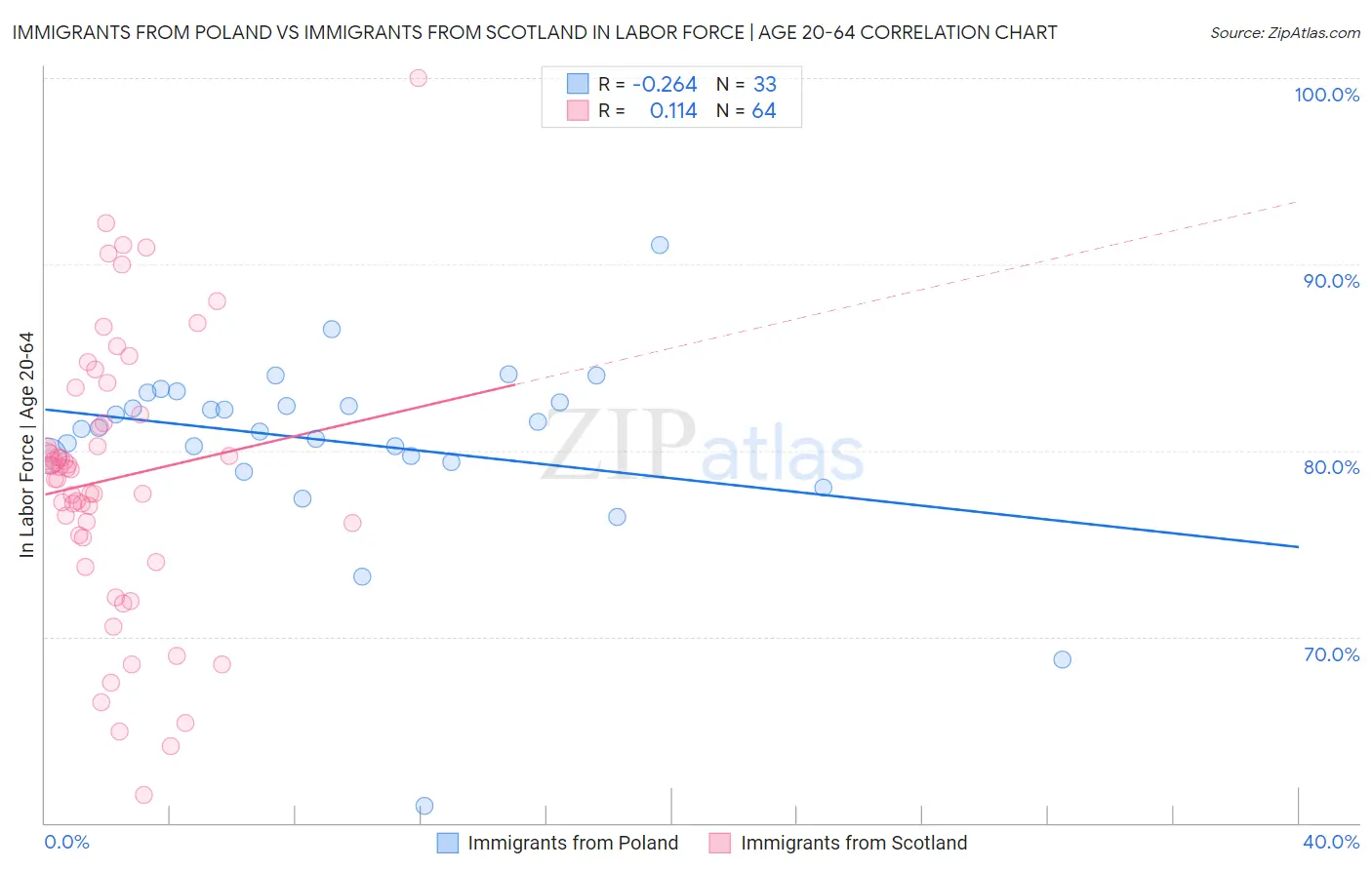 Immigrants from Poland vs Immigrants from Scotland In Labor Force | Age 20-64