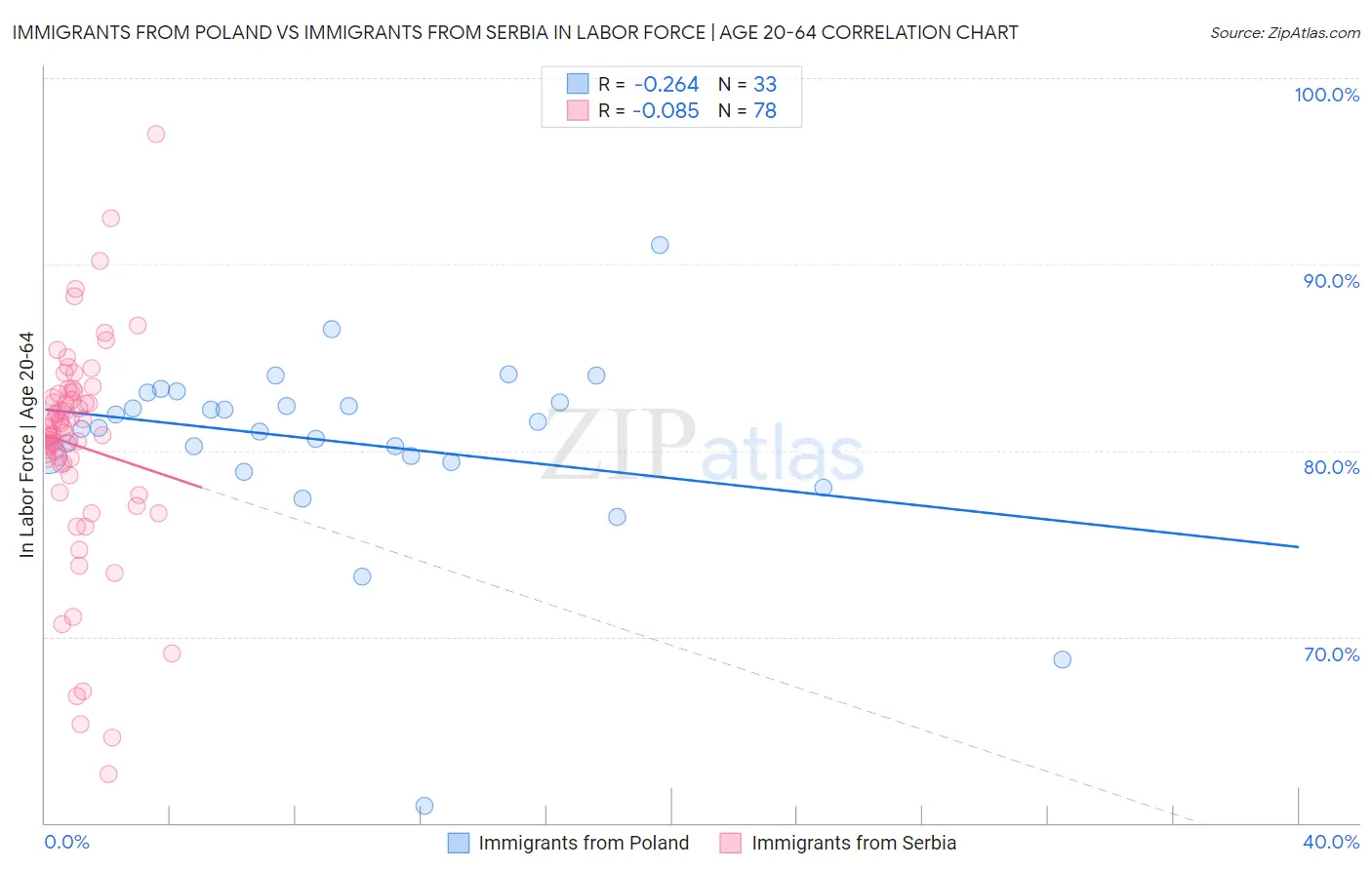 Immigrants from Poland vs Immigrants from Serbia In Labor Force | Age 20-64