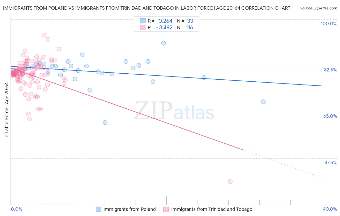 Immigrants from Poland vs Immigrants from Trinidad and Tobago In Labor Force | Age 20-64