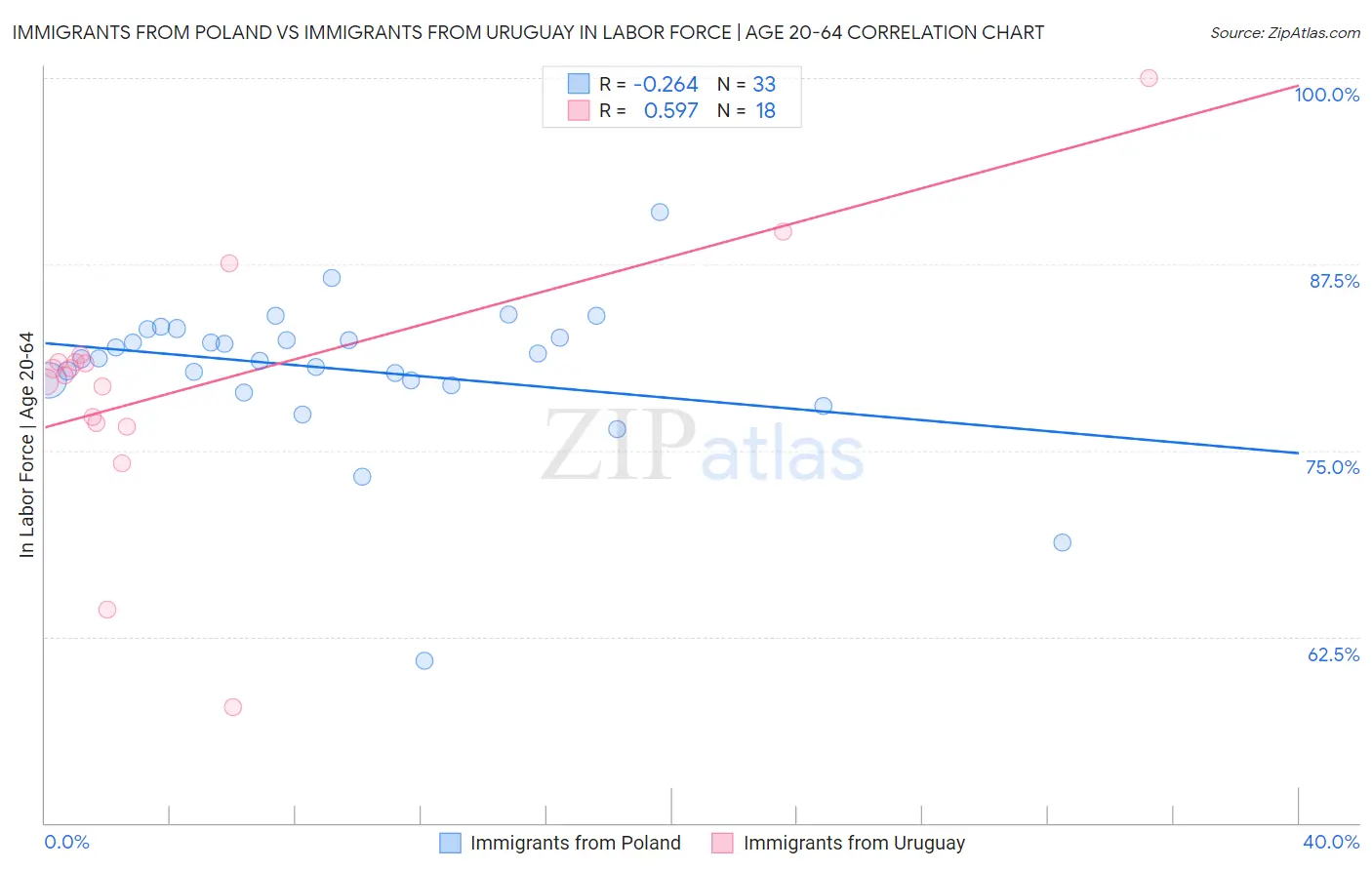 Immigrants from Poland vs Immigrants from Uruguay In Labor Force | Age 20-64