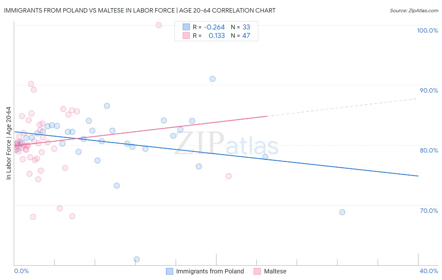 Immigrants from Poland vs Maltese In Labor Force | Age 20-64