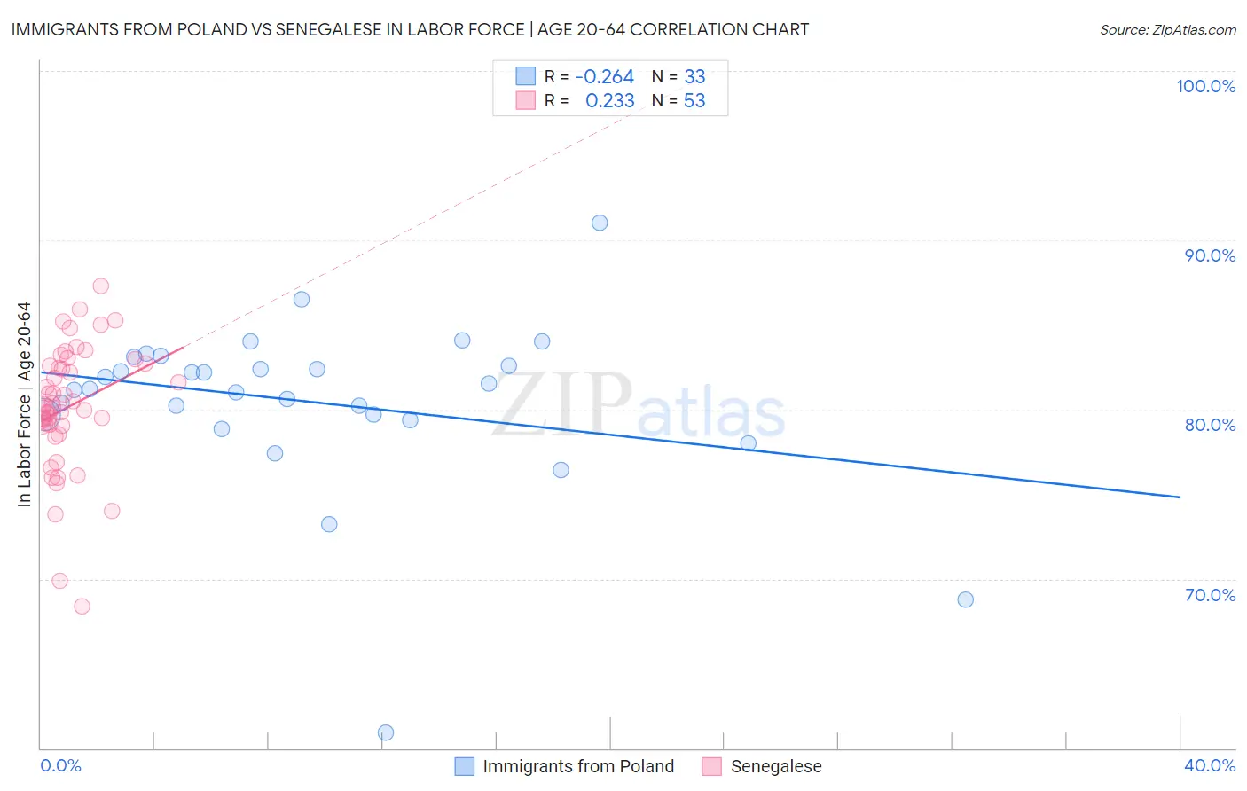 Immigrants from Poland vs Senegalese In Labor Force | Age 20-64