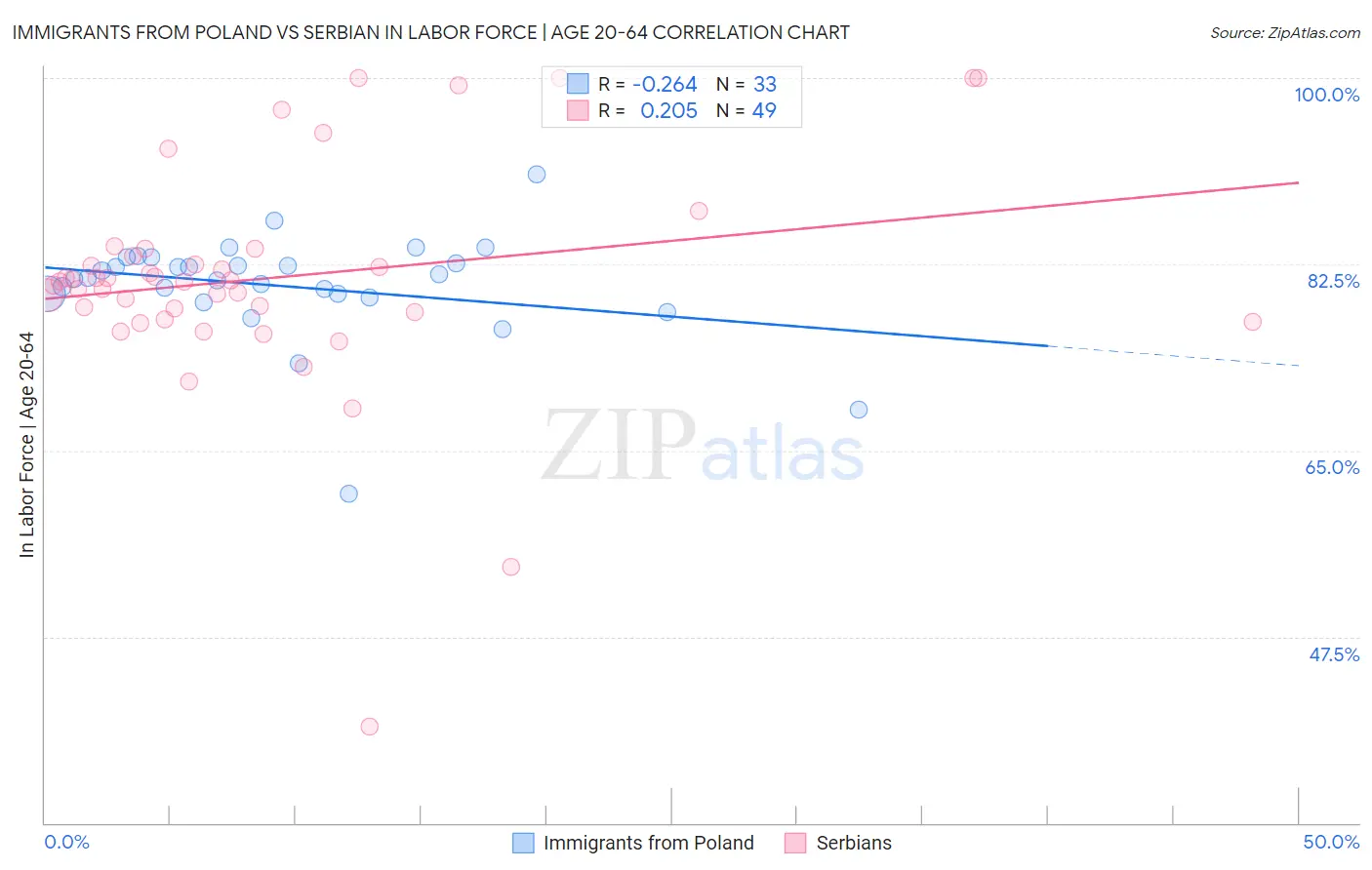 Immigrants from Poland vs Serbian In Labor Force | Age 20-64