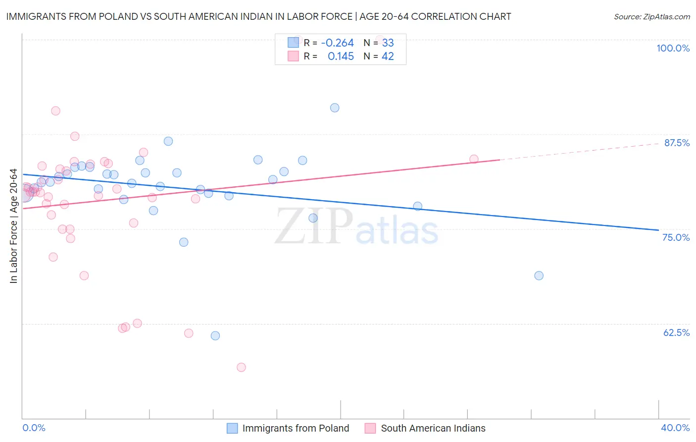 Immigrants from Poland vs South American Indian In Labor Force | Age 20-64