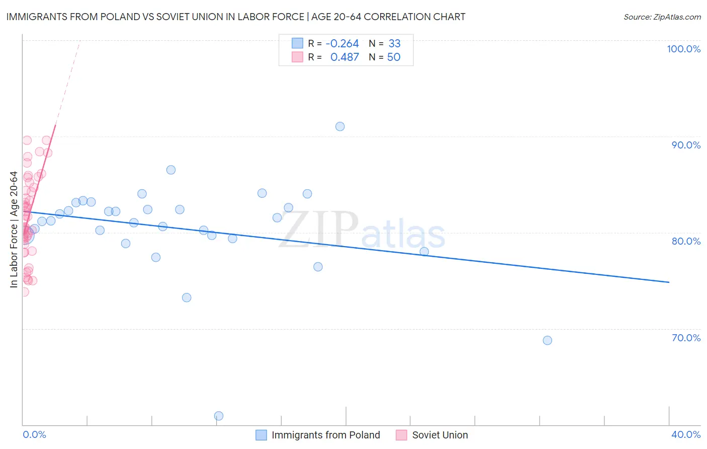 Immigrants from Poland vs Soviet Union In Labor Force | Age 20-64