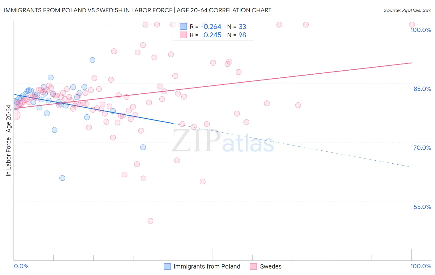 Immigrants from Poland vs Swedish In Labor Force | Age 20-64