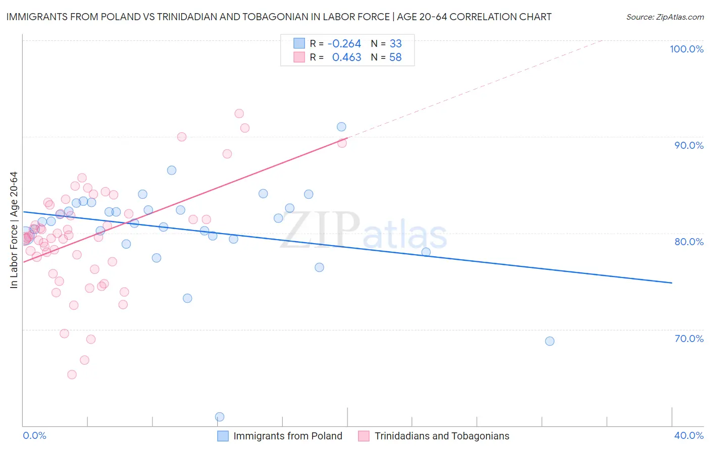 Immigrants from Poland vs Trinidadian and Tobagonian In Labor Force | Age 20-64