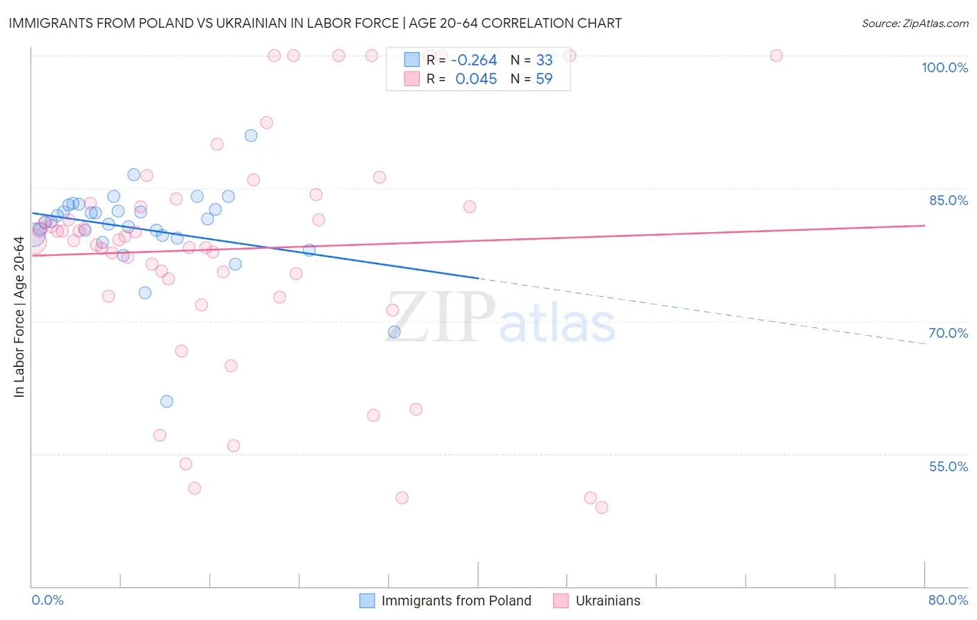 Immigrants from Poland vs Ukrainian In Labor Force | Age 20-64