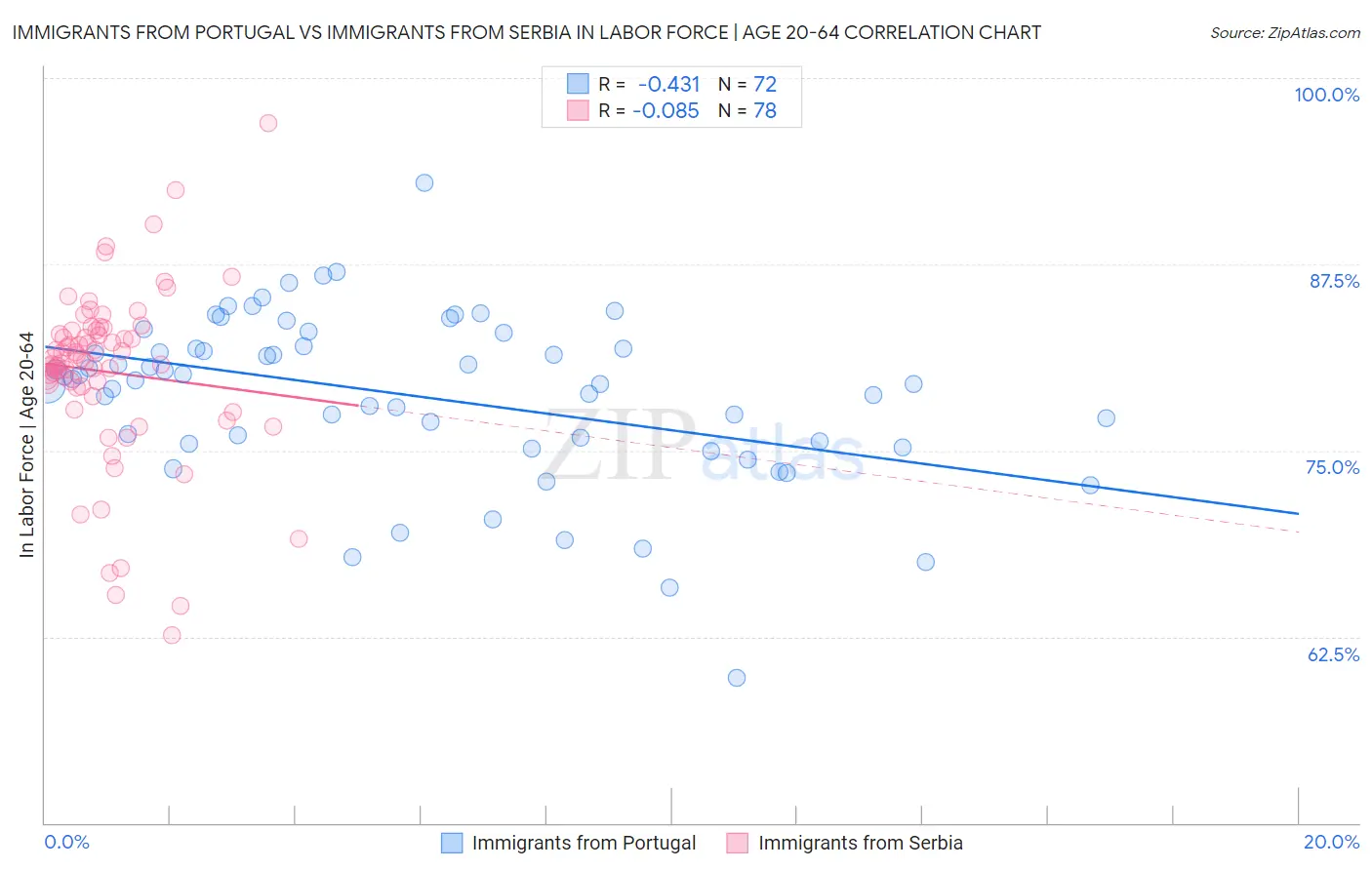 Immigrants from Portugal vs Immigrants from Serbia In Labor Force | Age 20-64