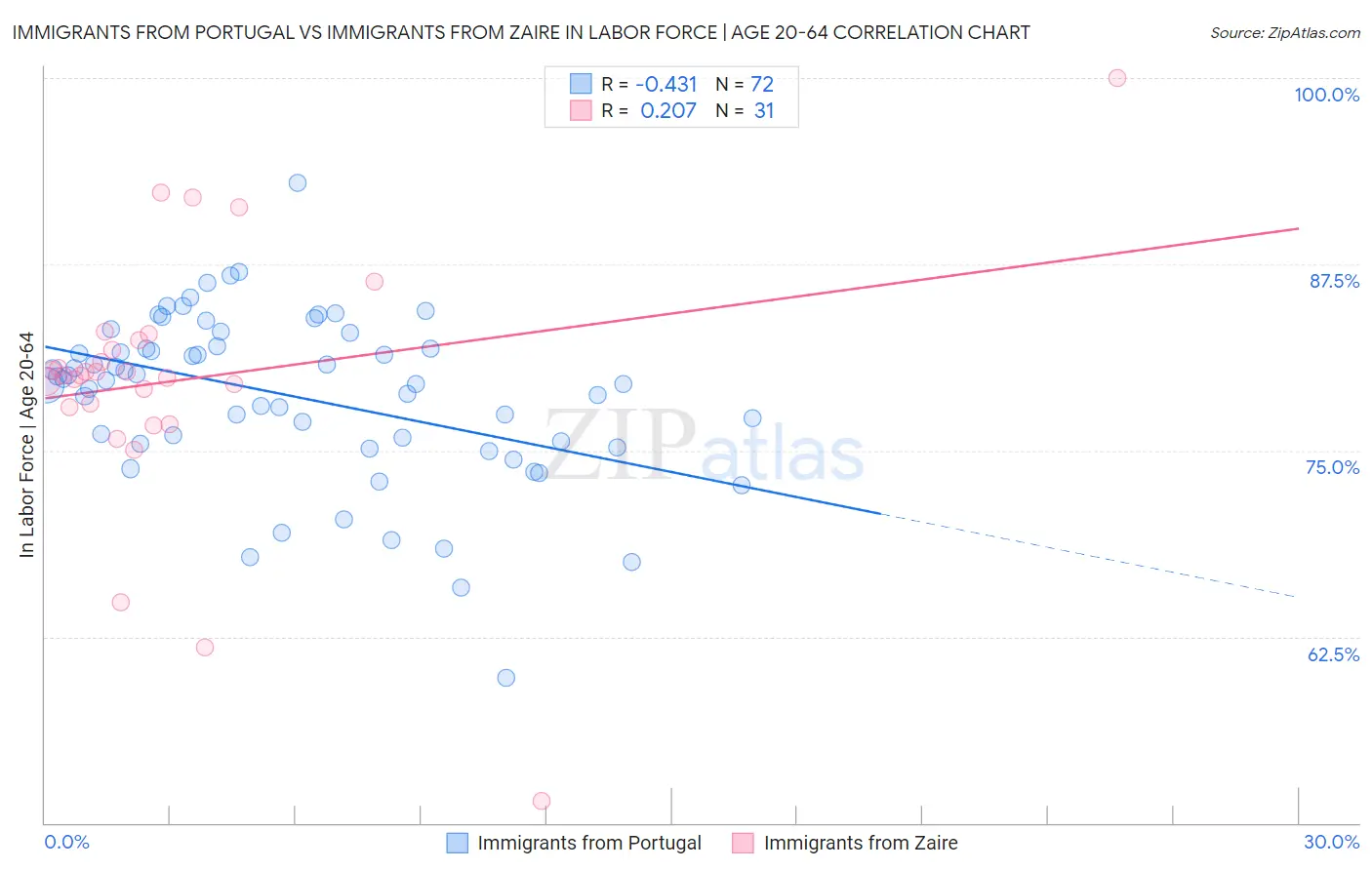 Immigrants from Portugal vs Immigrants from Zaire In Labor Force | Age 20-64