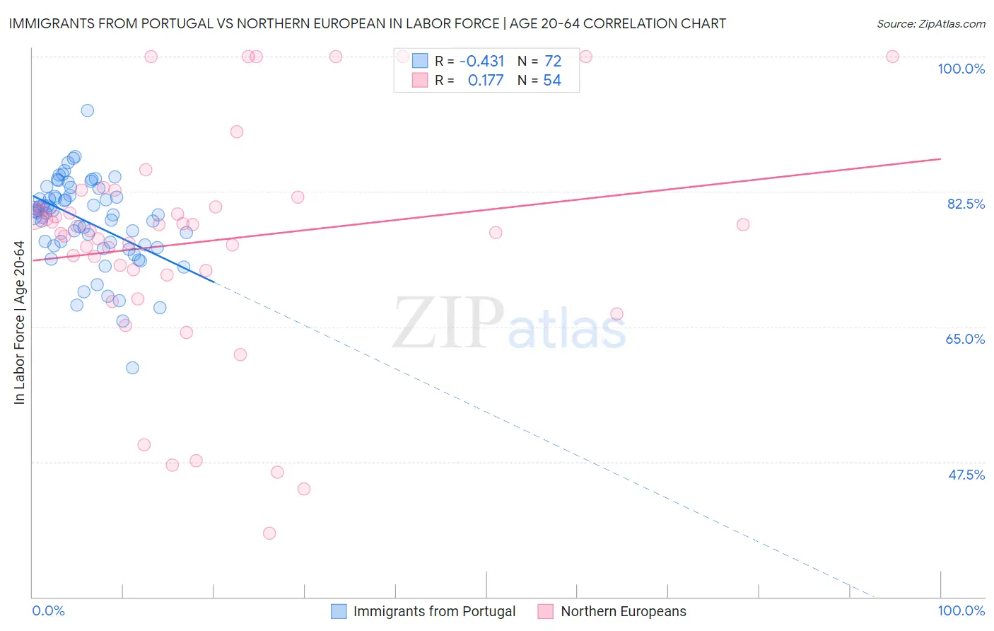 Immigrants from Portugal vs Northern European In Labor Force | Age 20-64