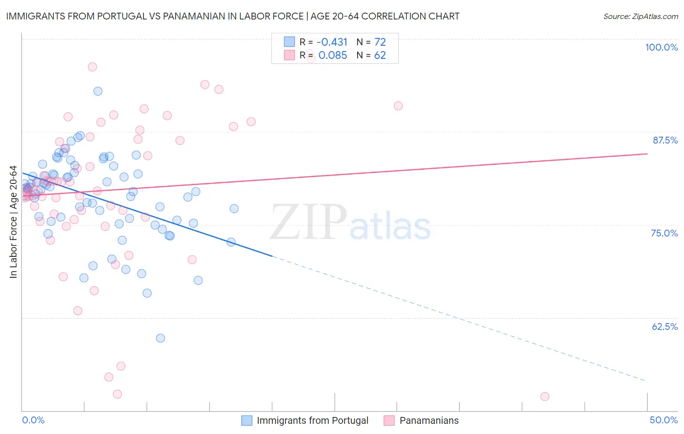 Immigrants from Portugal vs Panamanian In Labor Force | Age 20-64