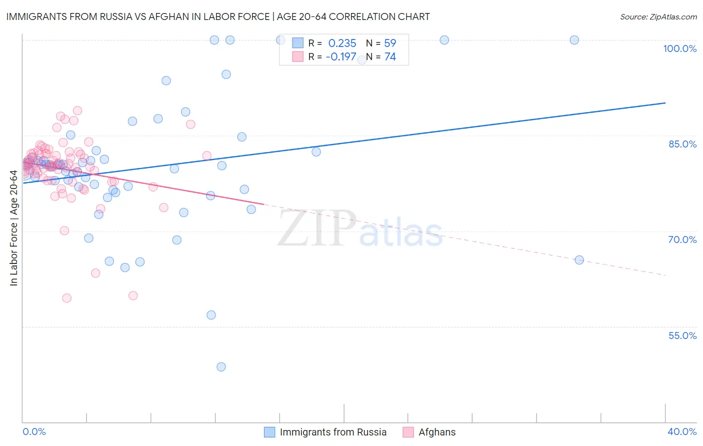 Immigrants from Russia vs Afghan In Labor Force | Age 20-64