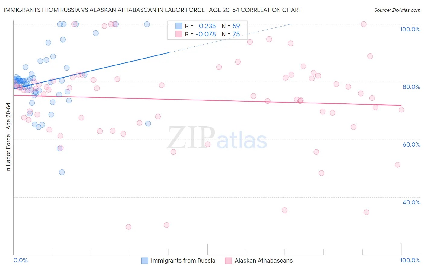 Immigrants from Russia vs Alaskan Athabascan In Labor Force | Age 20-64