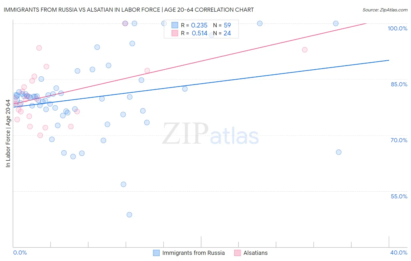 Immigrants from Russia vs Alsatian In Labor Force | Age 20-64