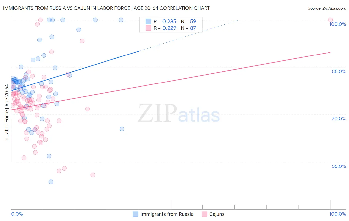 Immigrants from Russia vs Cajun In Labor Force | Age 20-64