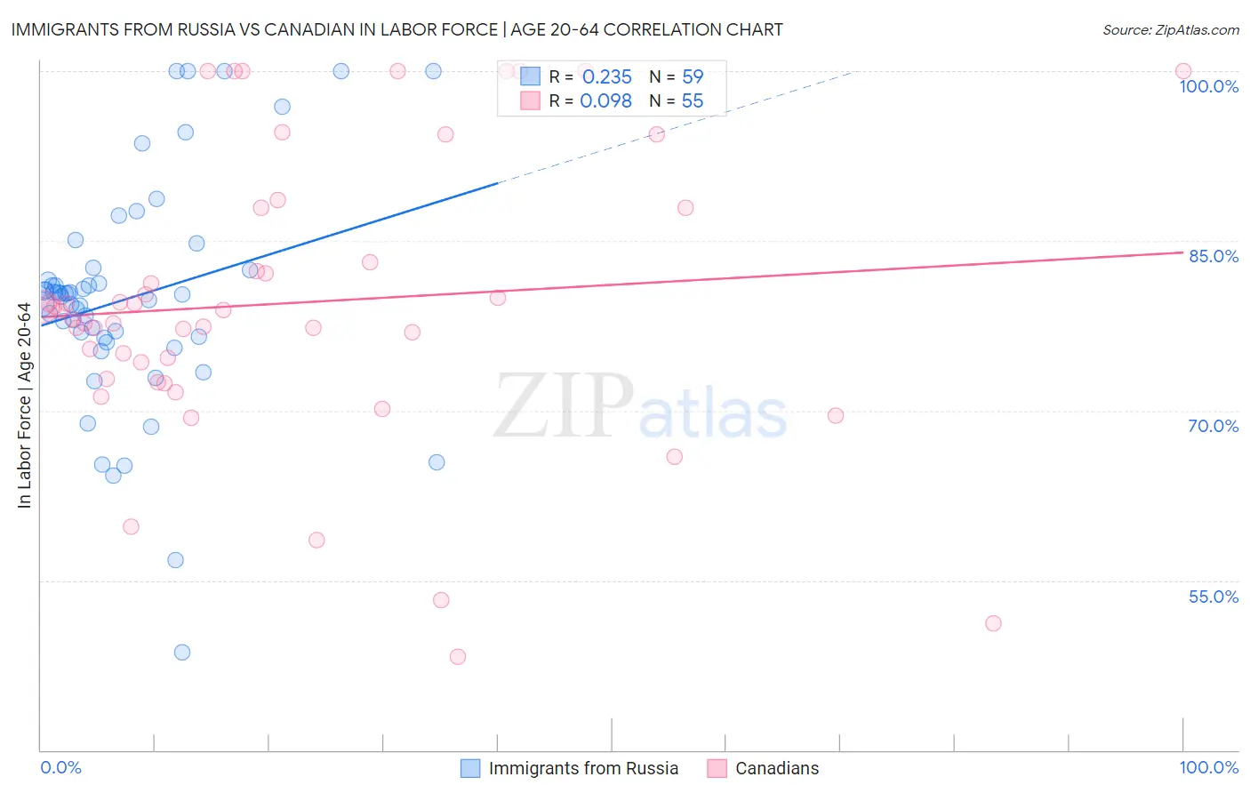 Immigrants from Russia vs Canadian In Labor Force | Age 20-64