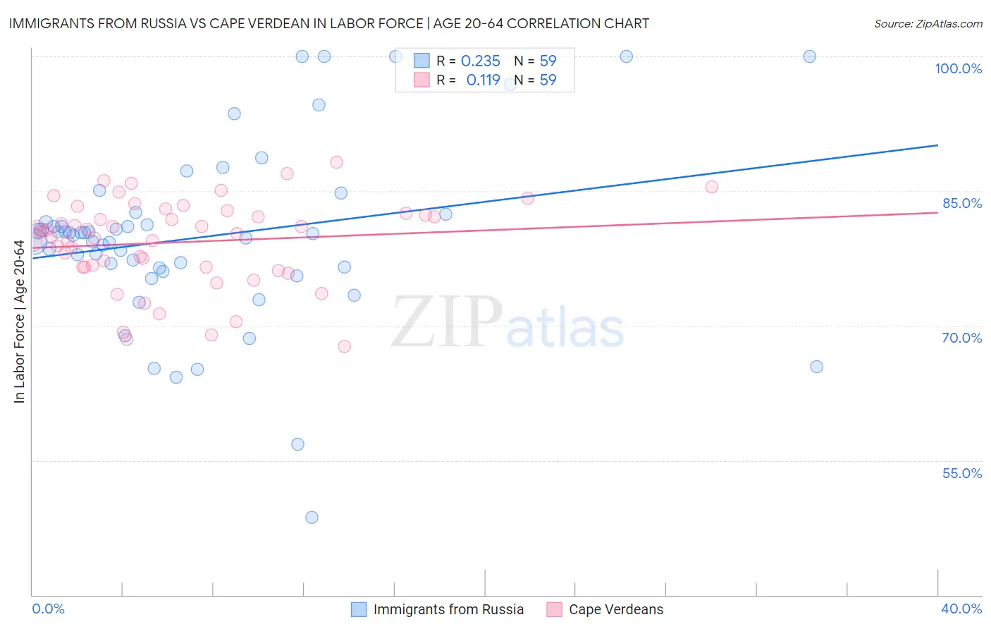 Immigrants from Russia vs Cape Verdean In Labor Force | Age 20-64